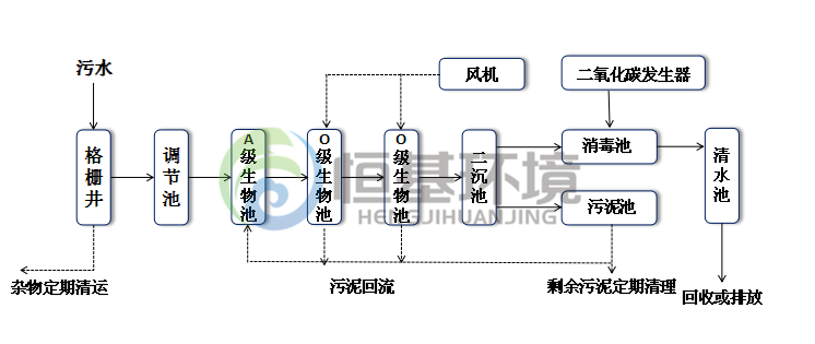 學(xué)校污水處理